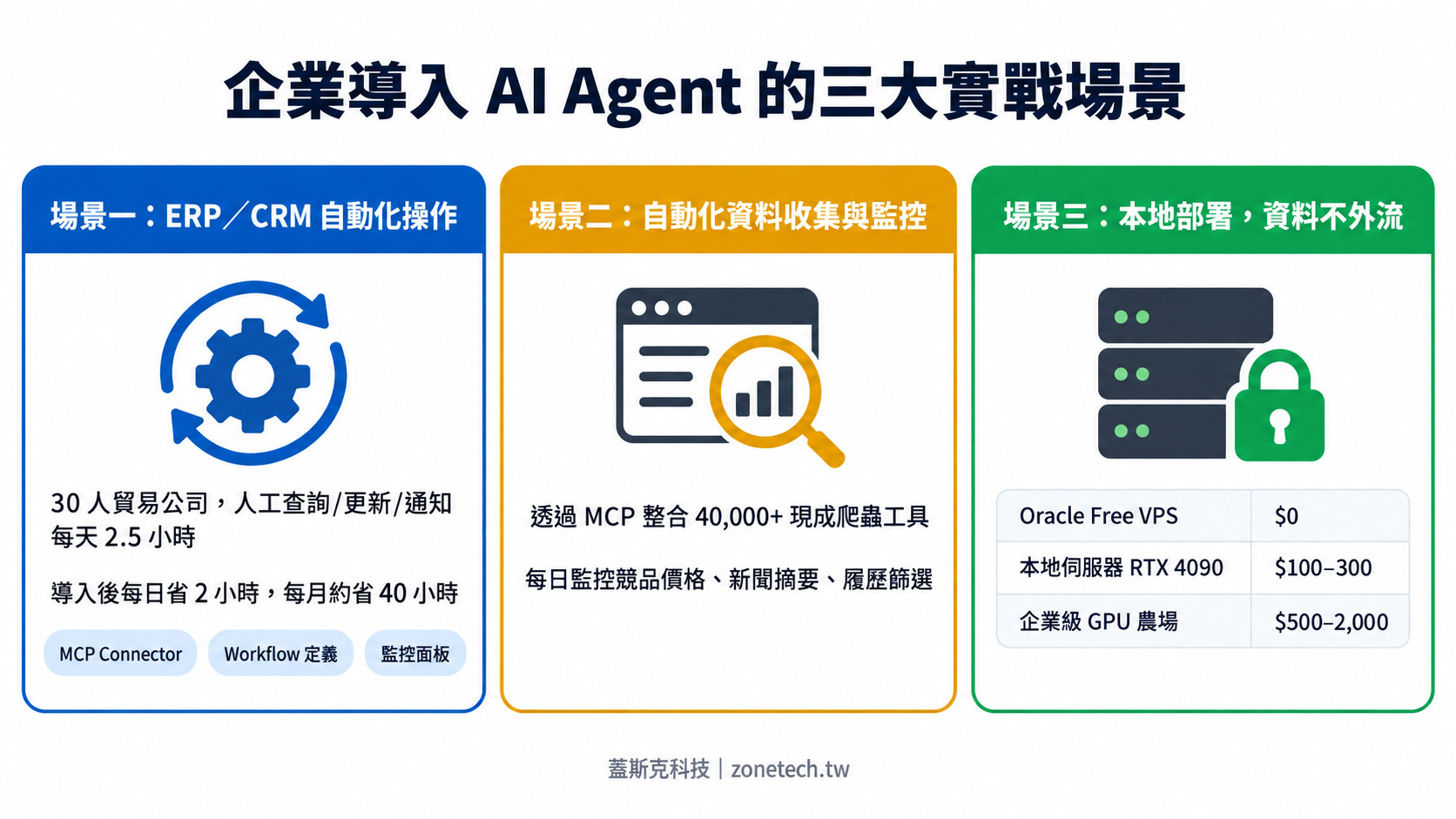 企業導入AI Agent的三大實戰場景