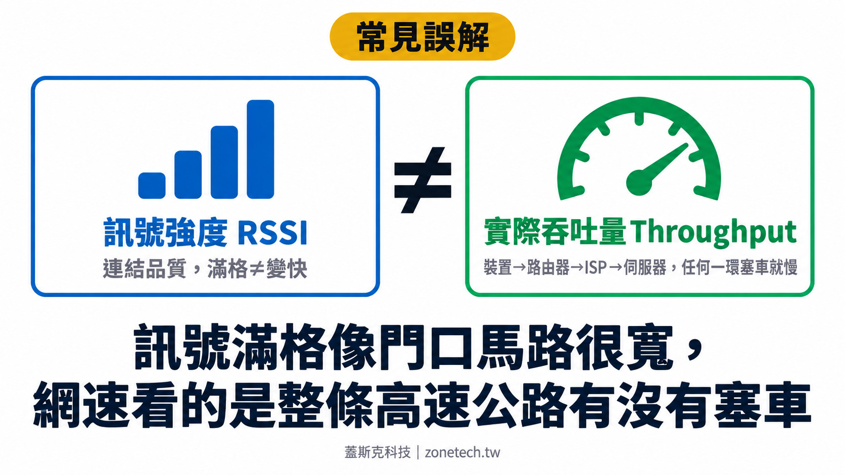 訊號強度RSSI不等於實際吞吐量Throughput