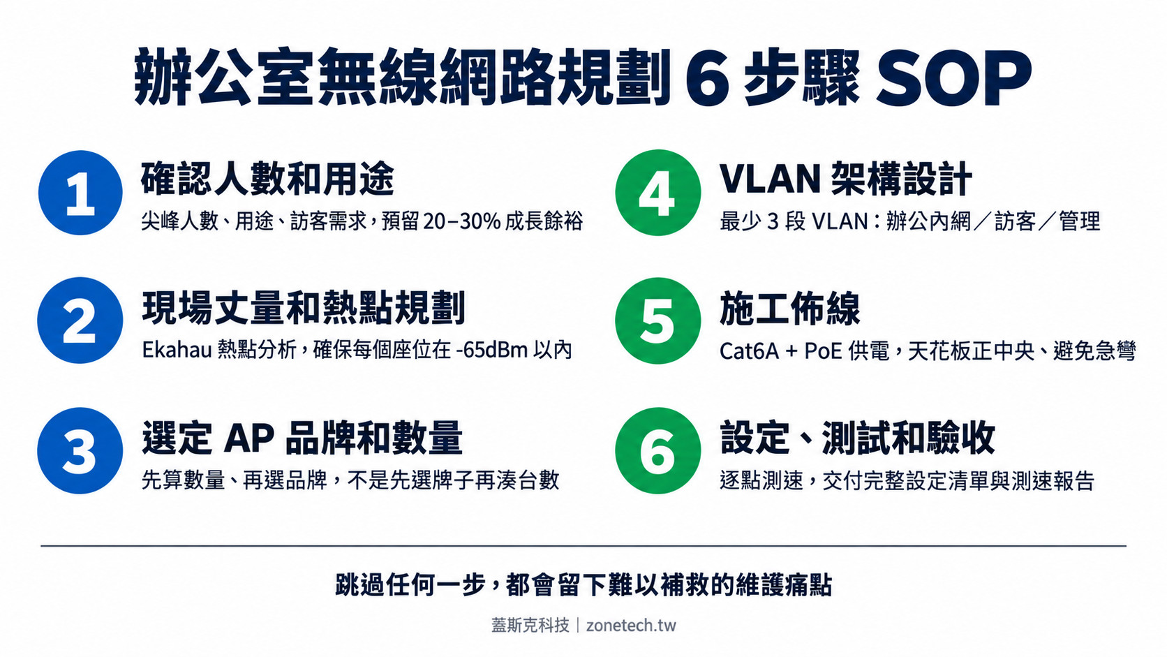 辦公室無線網路規劃6步驟SOP