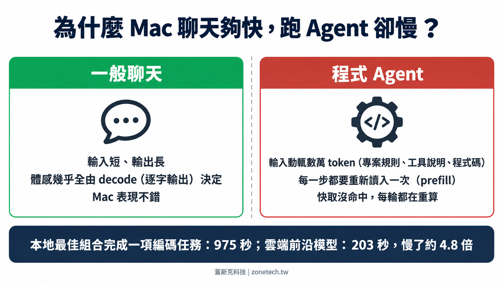 為什麼Mac聊天夠快跑Agent卻慢