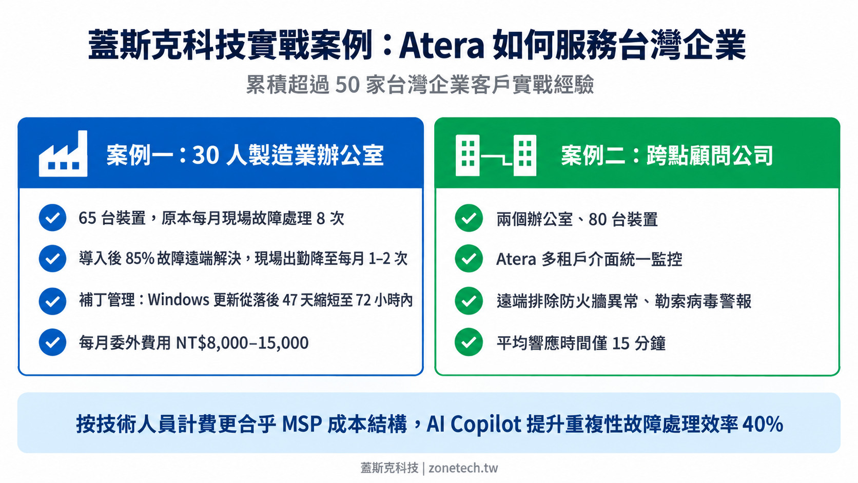 蓋斯克科技實戰案例Atera如何服務台灣企業