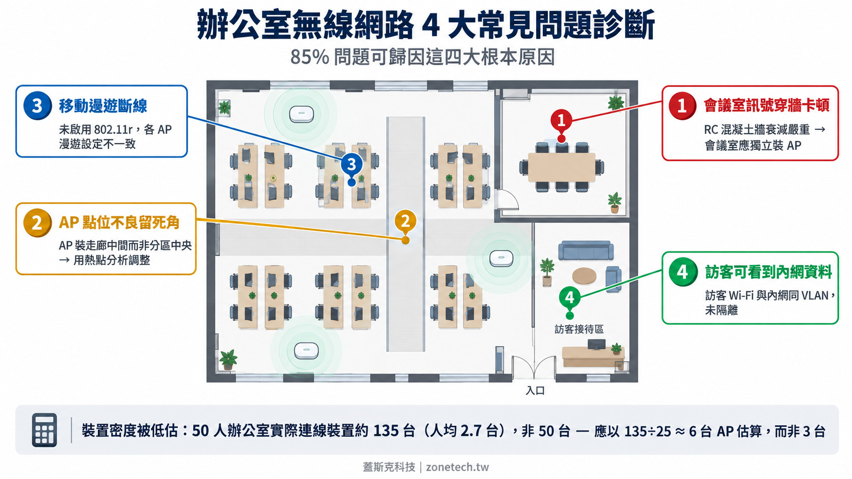 辦公室無線網路4大常見問題診斷