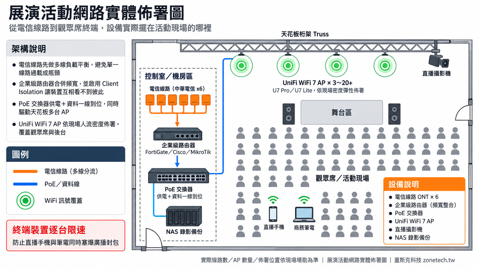展演活動網路實體佈署圖