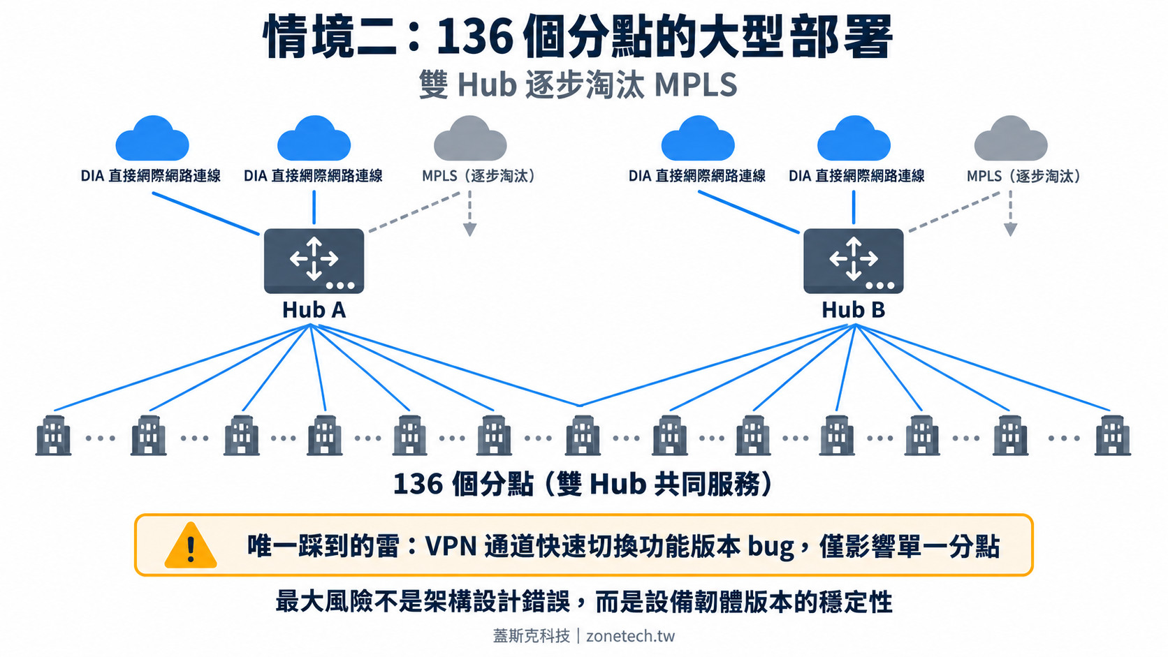 情境二136個分點大型部署架構圖