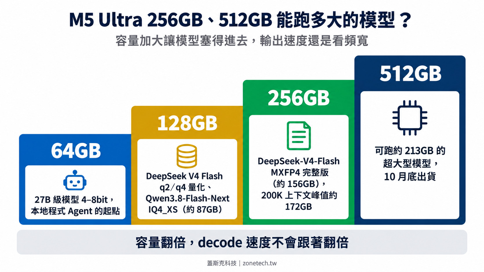 M5 Ultra 256GB 512GB能跑多大的模型