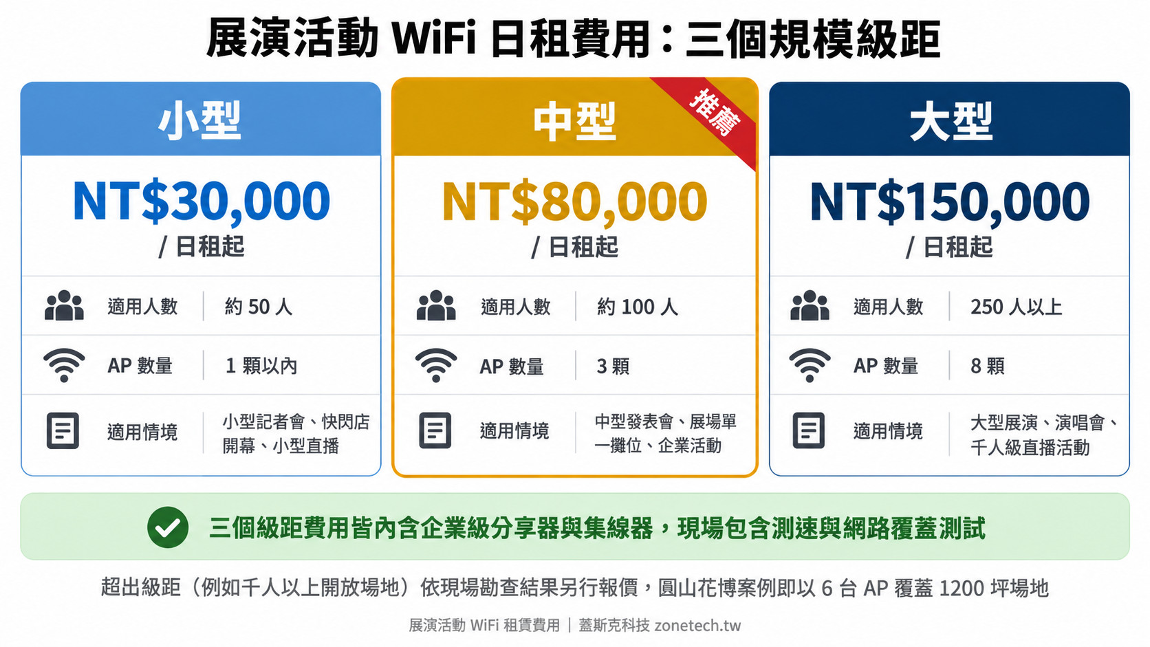 展演活動 WiFi 日租費用:三個規模級距