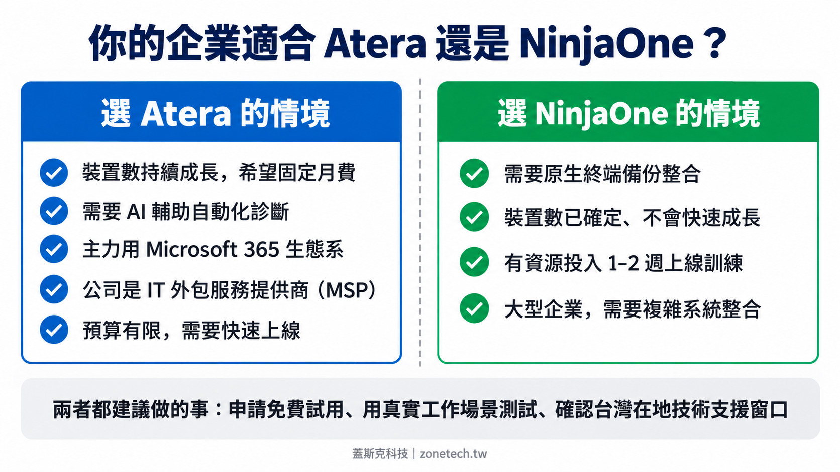 你的企業適合Atera還是NinjaOne選型建議