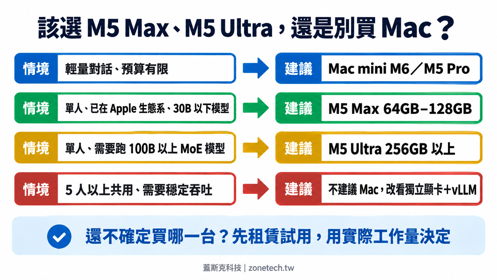 該選M5 Max M5 Ultra還是別買Mac決策卡