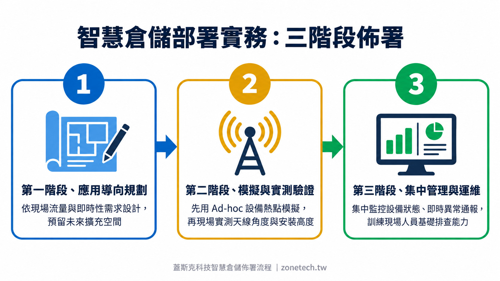 智慧倉儲三階段佈署流程