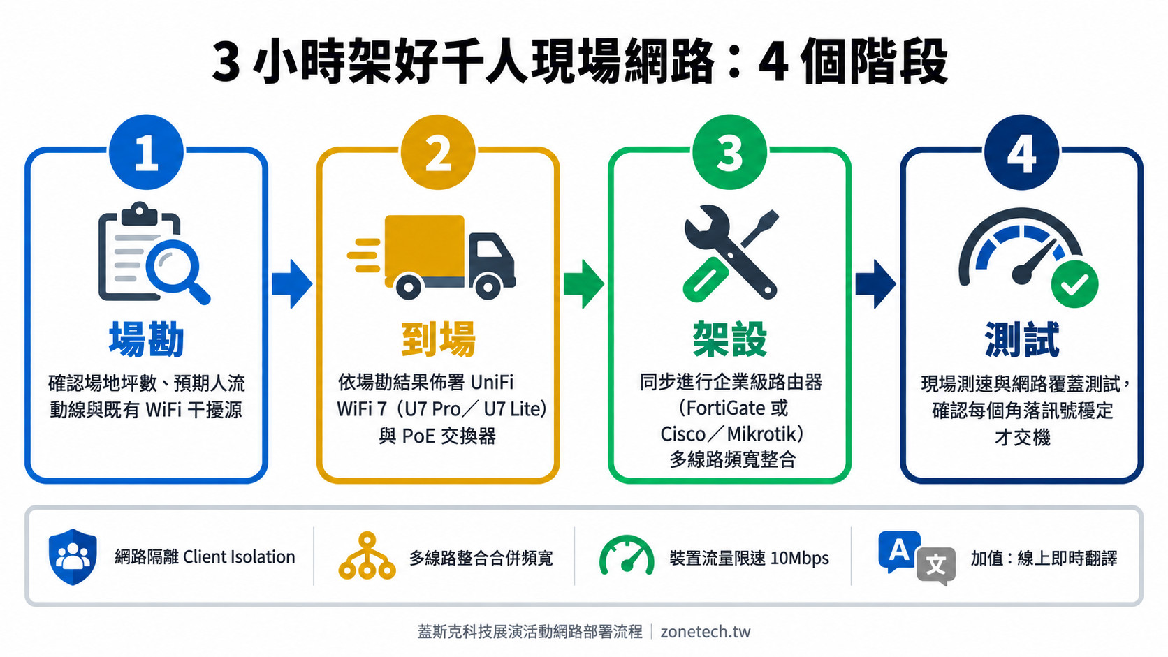 3 小時架好千人現場網路:4 個階段