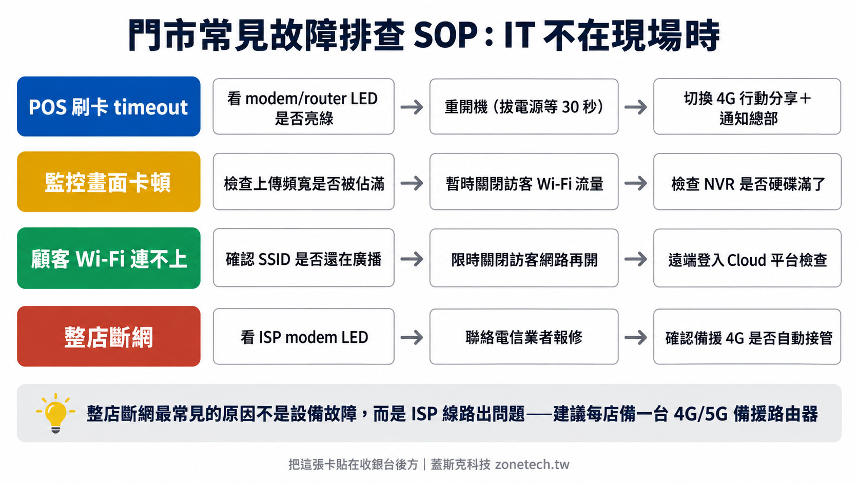 門市常見故障排查SOP