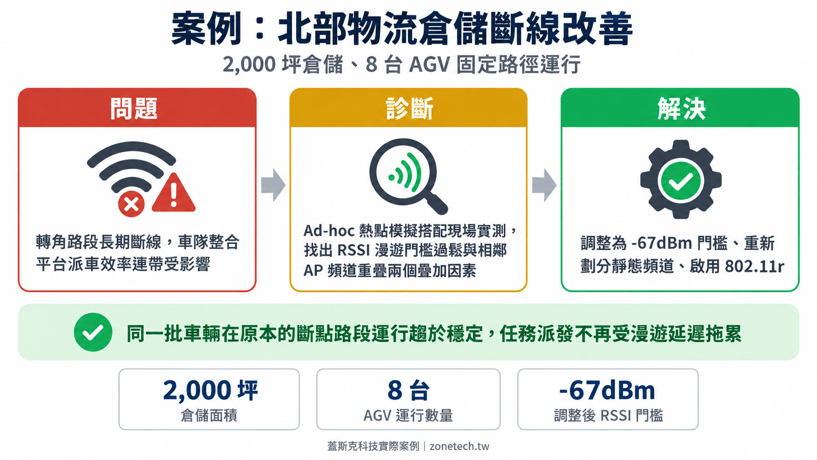 案例:北部物流倉儲斷線改善|蓋斯克科技
