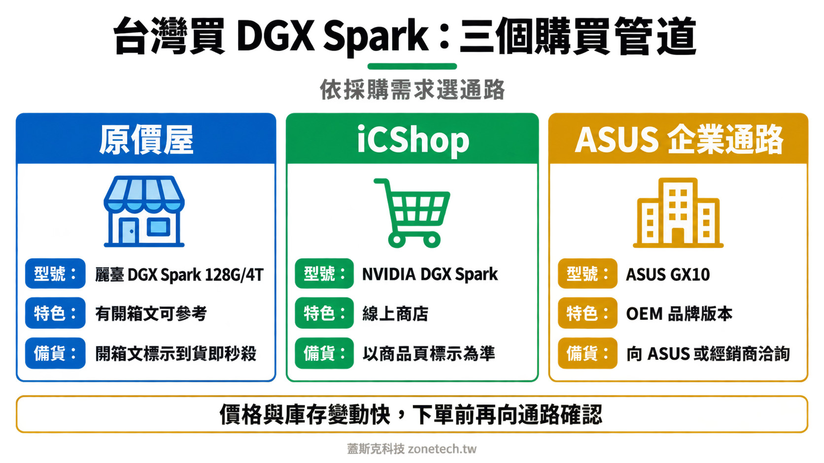 DGX Spark 台灣三個購買管道比較圖|蓋斯克科技
