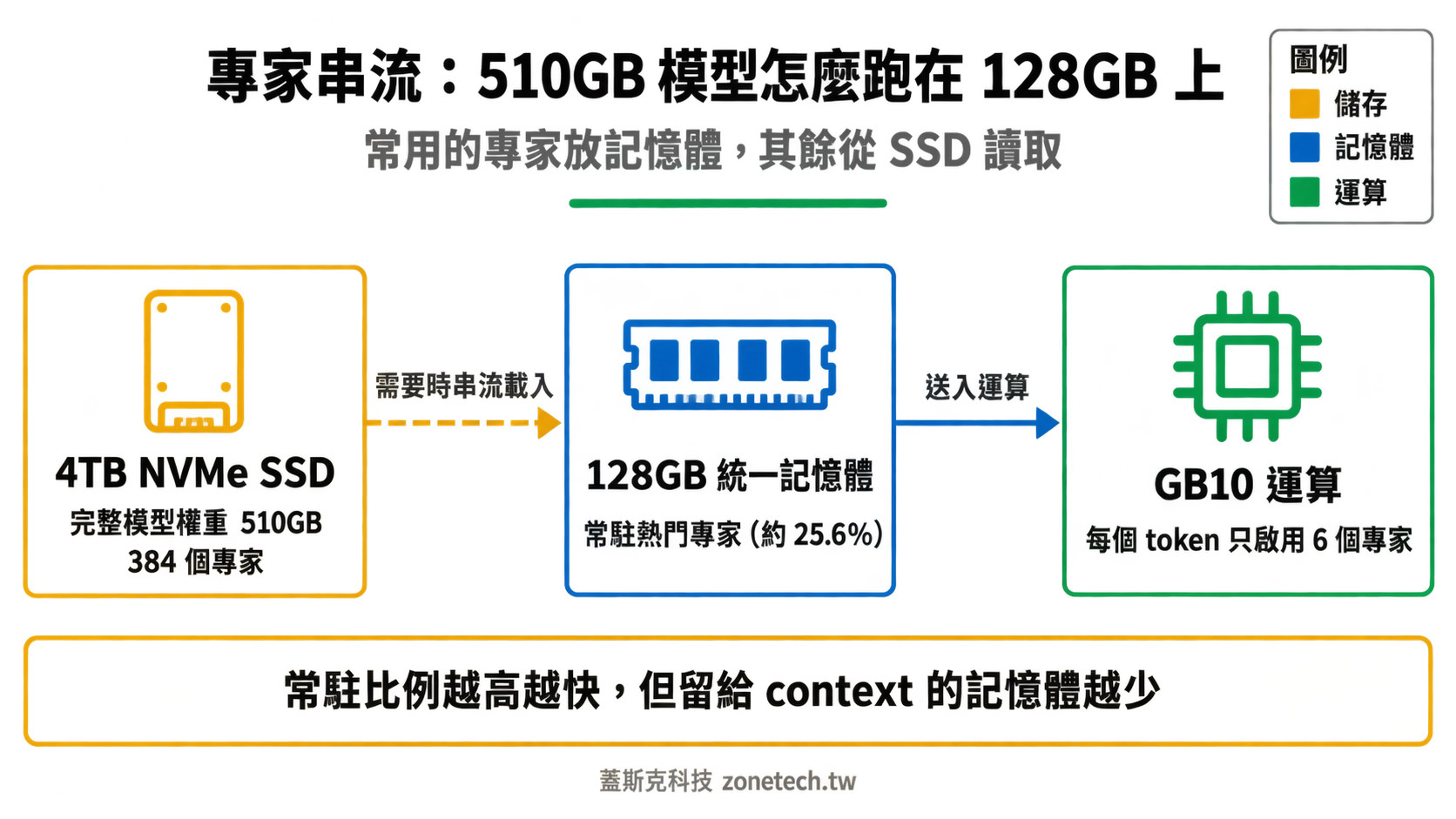 DeepSeek V4.1 Flash 專家串流架構圖|蓋斯克科技
