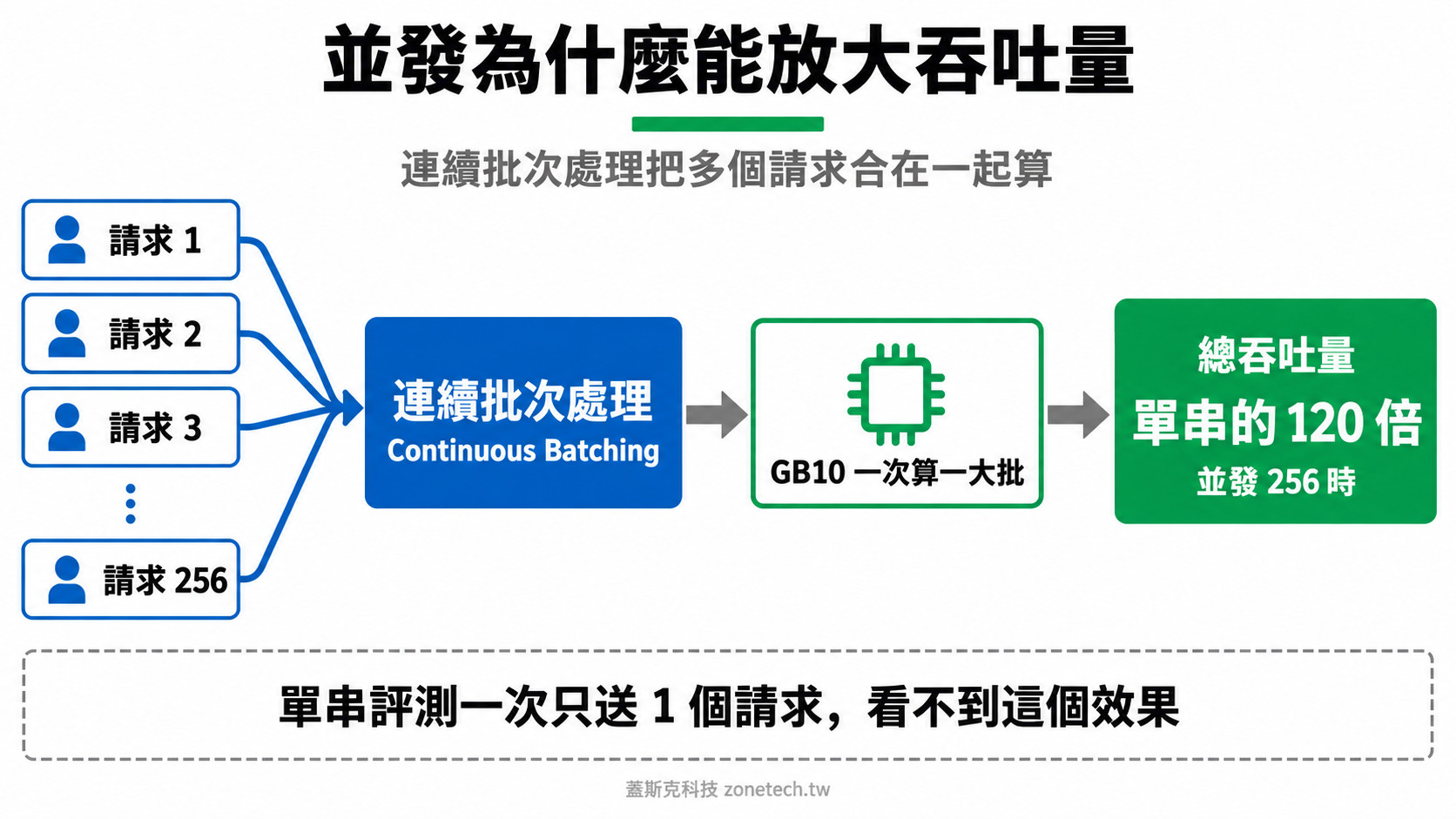 連續批次處理提升吞吐量架構圖|蓋斯克科技