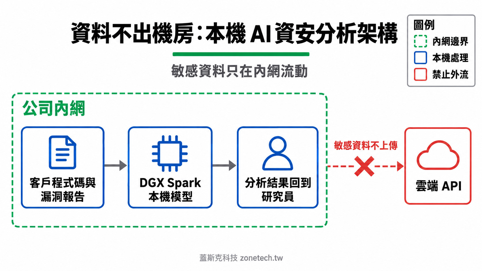 資料不出機房的本機 AI 資安分析架構圖|蓋斯克科技