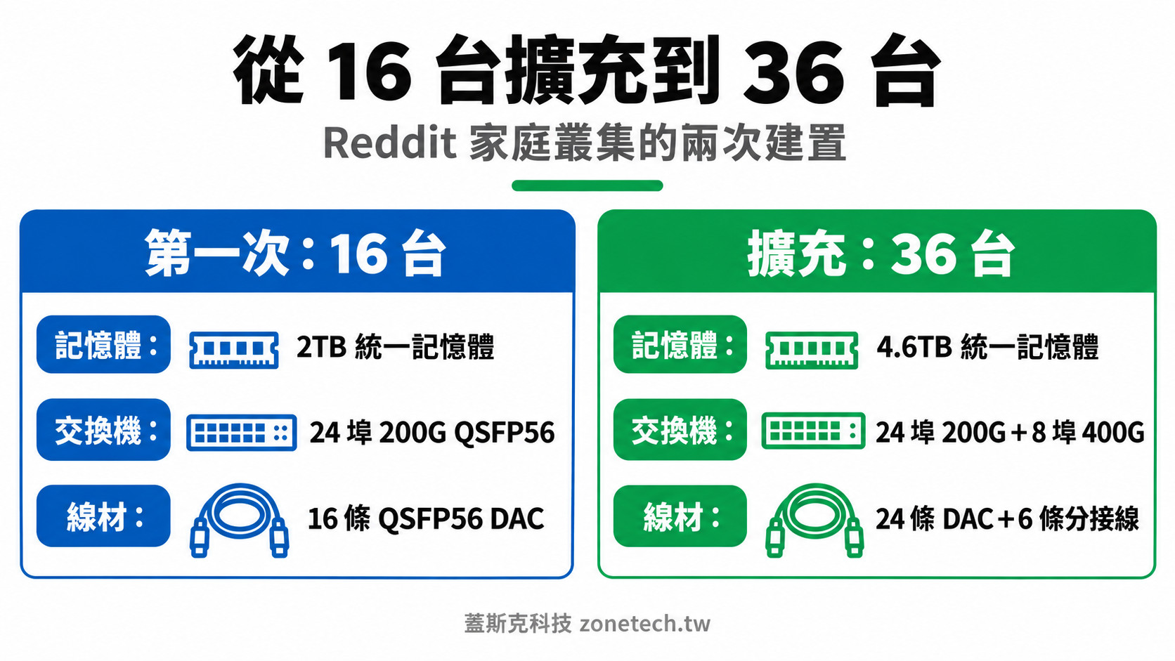 DGX Spark 家庭叢集兩次建置規格比較圖|蓋斯克科技