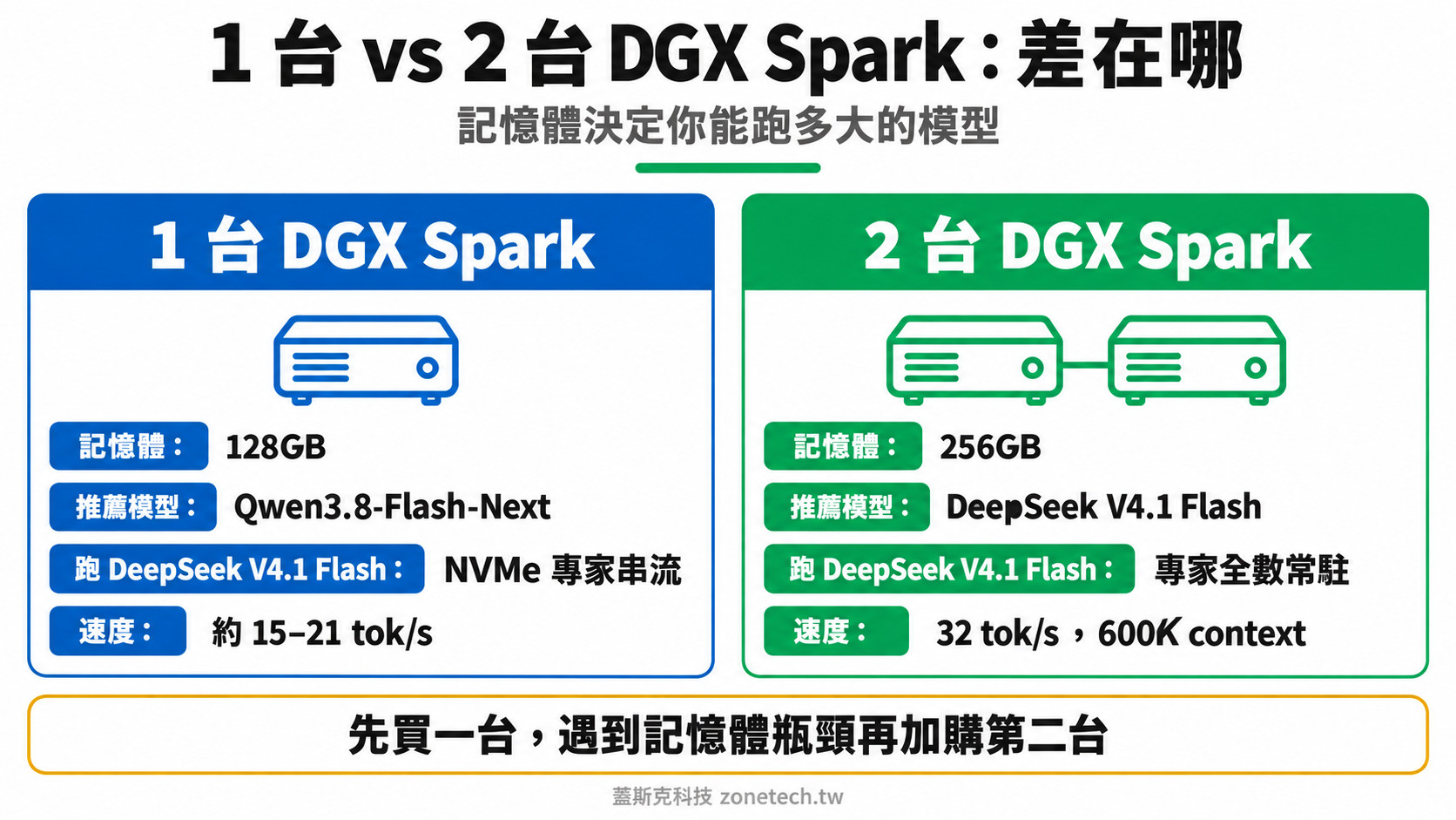 DGX Spark 一台與兩台差異比較圖|蓋斯克科技