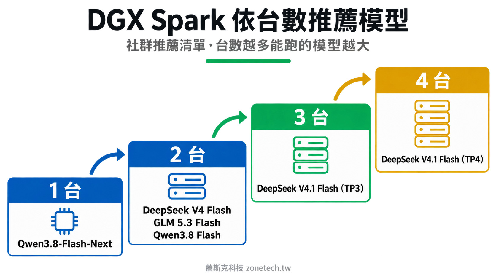 DGX Spark 一到四台推薦模型階梯圖|蓋斯克科技