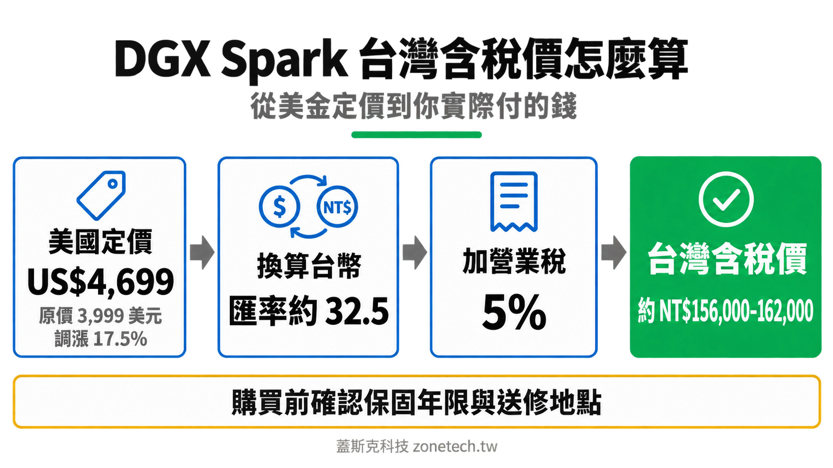 DGX Spark 台灣含稅價計算流程圖|蓋斯克科技