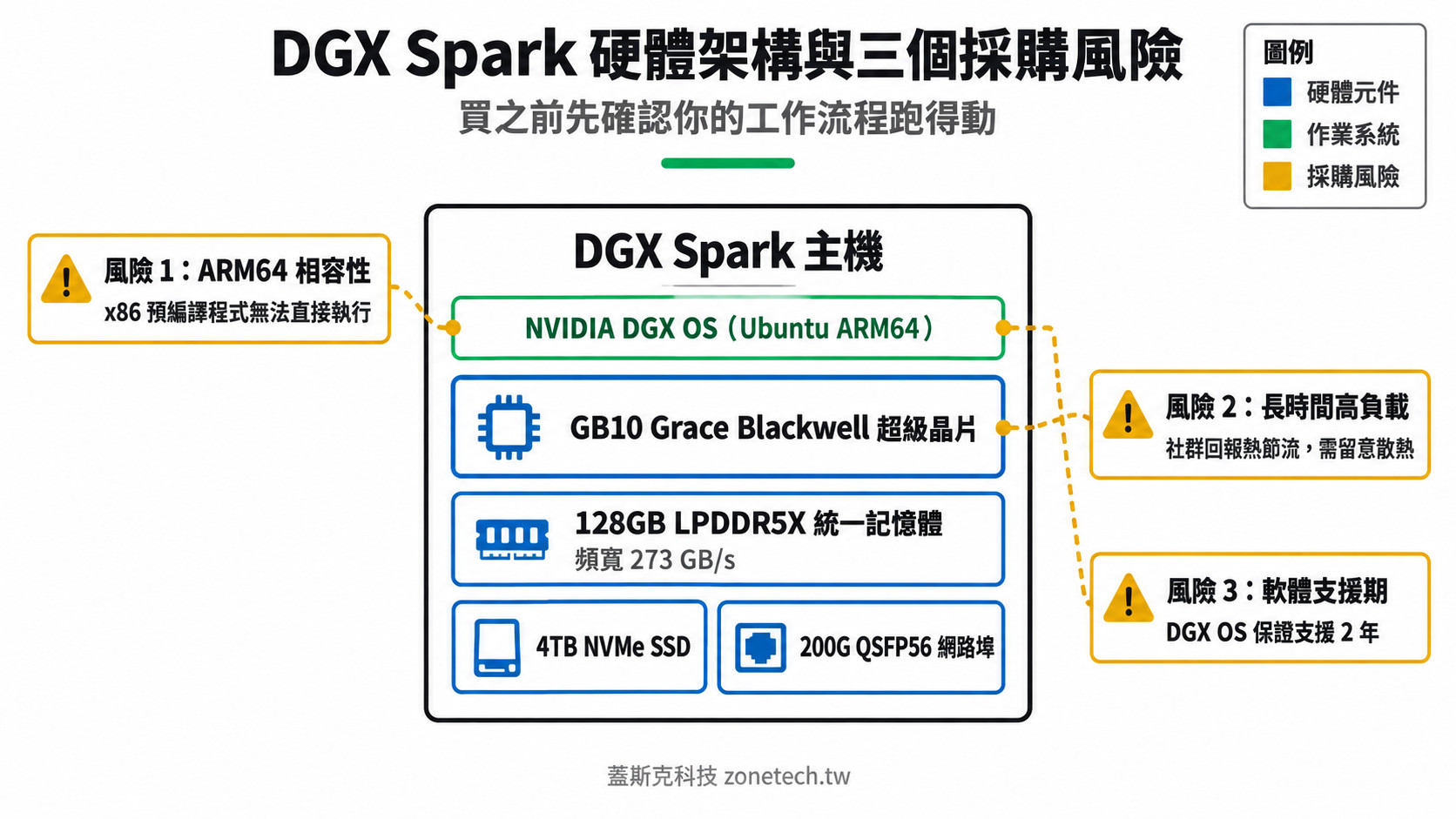 DGX Spark 硬體架構與三個採購風險架構圖|蓋斯克科技