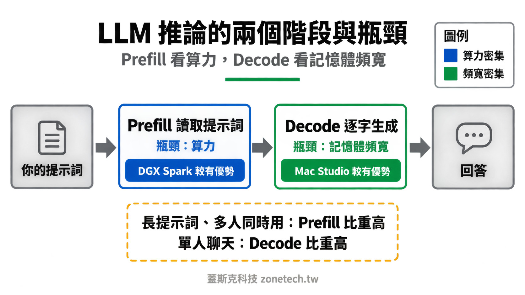 LLM 推論 Prefill 與 Decode 瓶頸架構圖｜蓋斯克科技