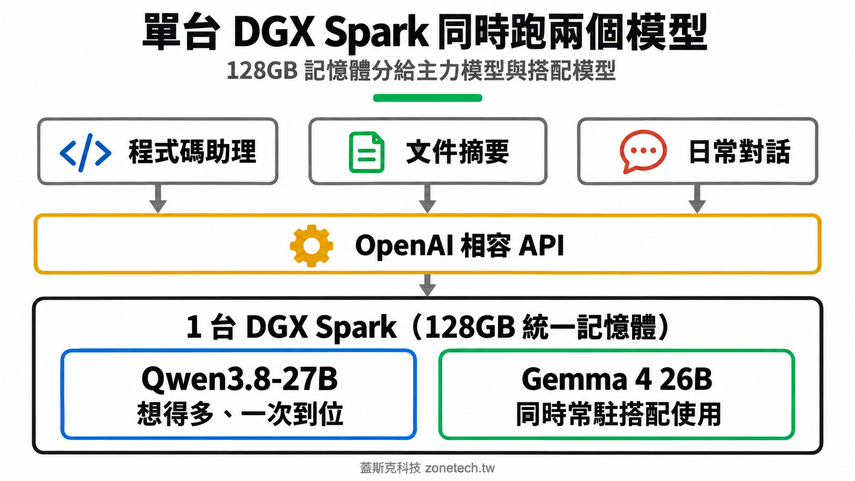 單台 DGX Spark 同時執行兩個模型架構圖|蓋斯克科技
