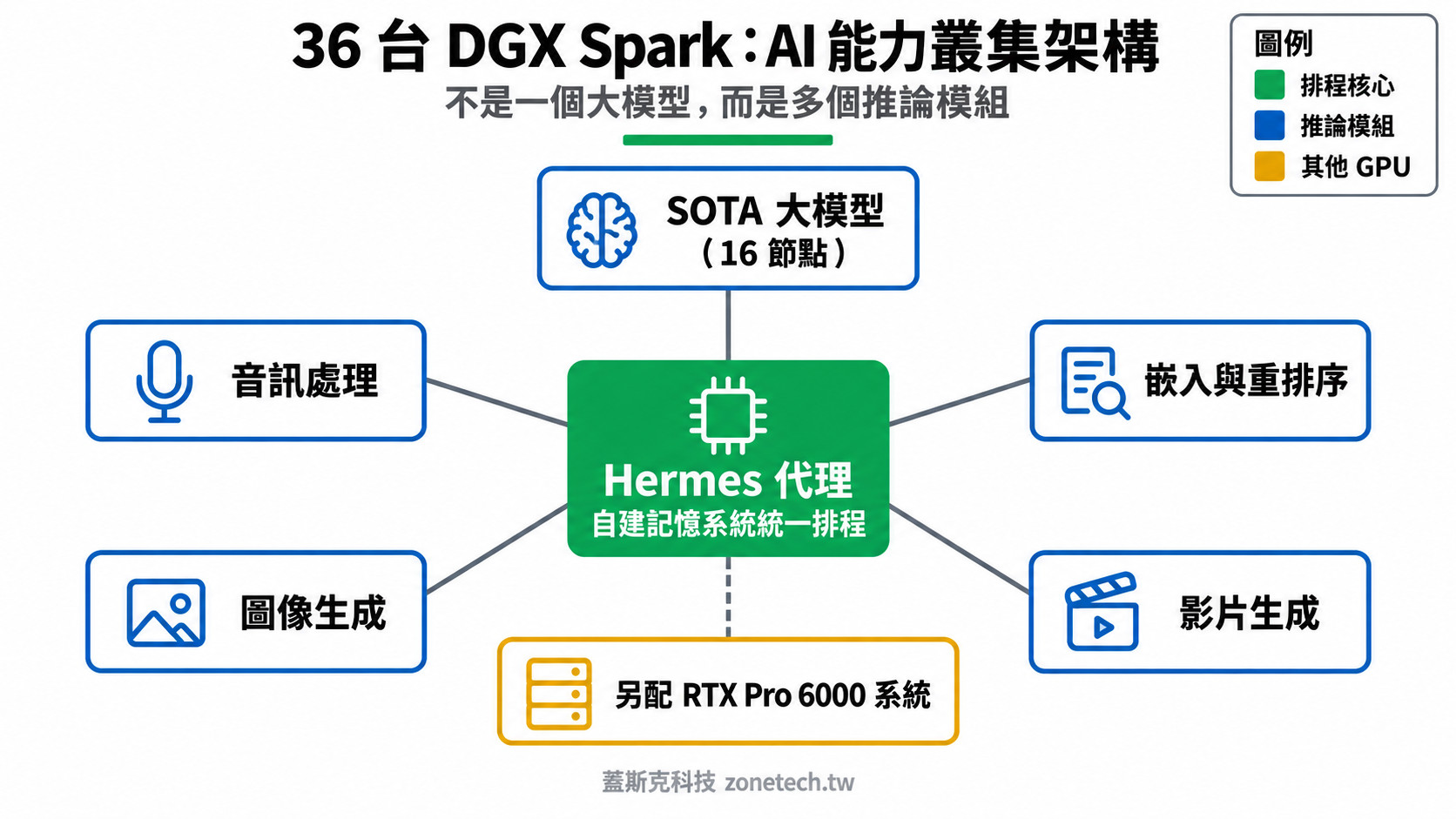 36 台 DGX Spark AI 能力叢集架構圖|蓋斯克科技