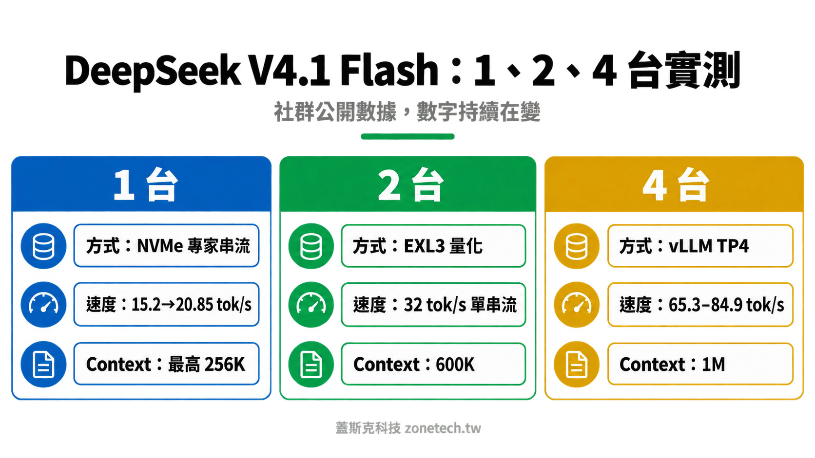 DeepSeek V4.1 Flash 一、二、四台 DGX Spark 效能比較圖|蓋斯克科技