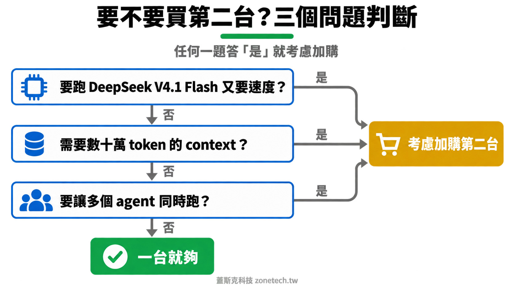 是否加購第二台 DGX Spark 決策流程圖|蓋斯克科技