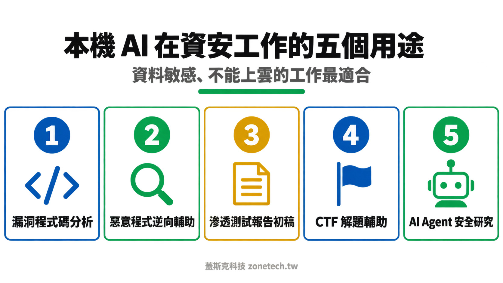本機 AI 資安工作五大用途圖|蓋斯克科技