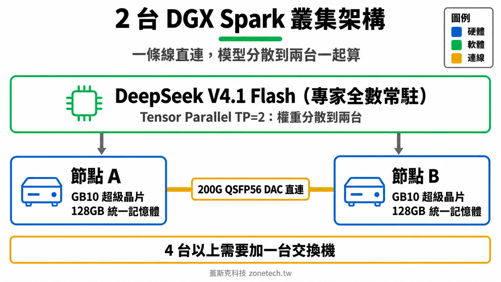 兩台 DGX Spark 叢集架構圖|蓋斯克科技