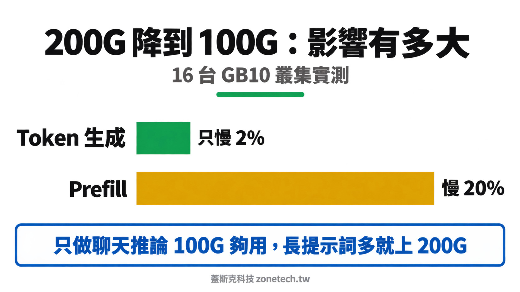 叢集網路頻寬對推論速度影響圖|蓋斯克科技