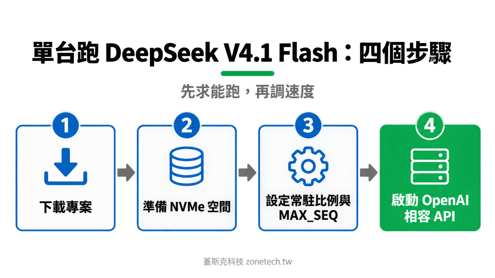 單台 DGX Spark 部署 DeepSeek V4.1 Flash 步驟圖|蓋斯克科技