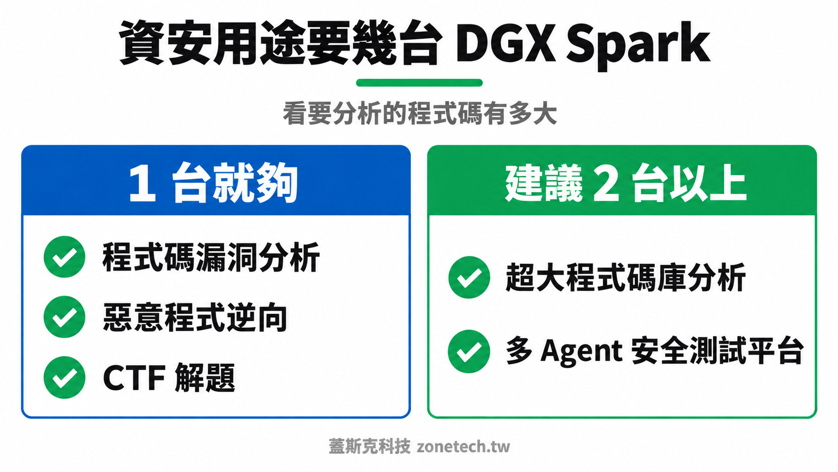 資安用途 DGX Spark 台數建議圖|蓋斯克科技