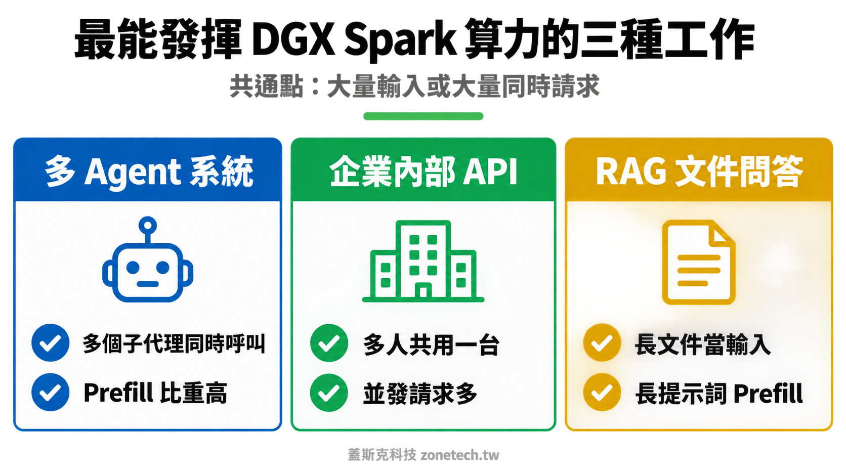 適合 DGX Spark 的三種高並發工作負載圖|蓋斯克科技