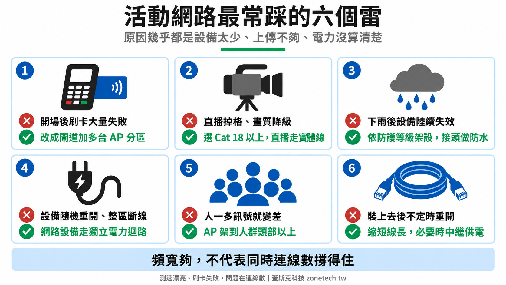 活動網路最常踩的六個雷與對應解法：刷卡失敗、直播掉格、雨天失效、跳電、訊號被人群遮擋、PoE壓降｜蓋斯克科技