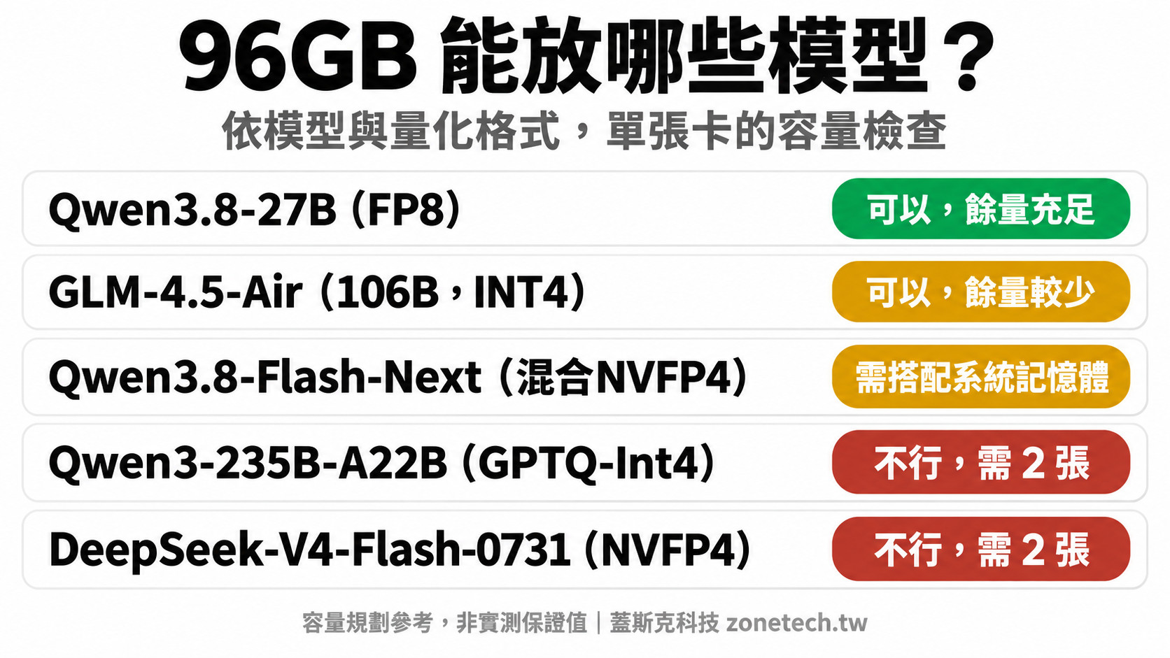 96GB能放哪些模型:容量檢查表|蓋斯克科技