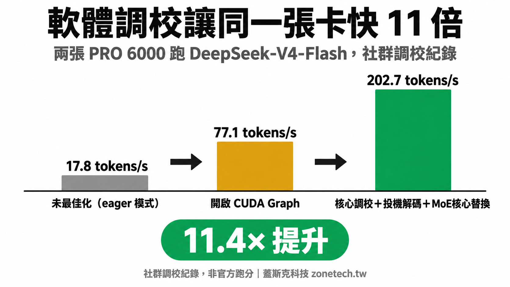 軟體調校讓RTX PRO 6000快11倍|蓋斯克科技