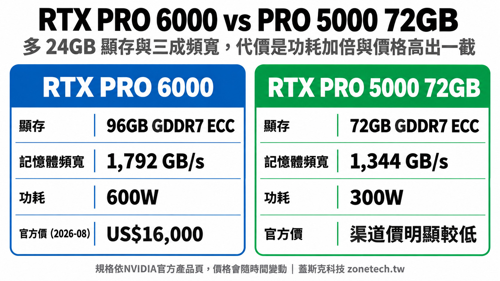 RTX PRO 6000 vs PRO 5000 72GB規格比較|蓋斯克科技