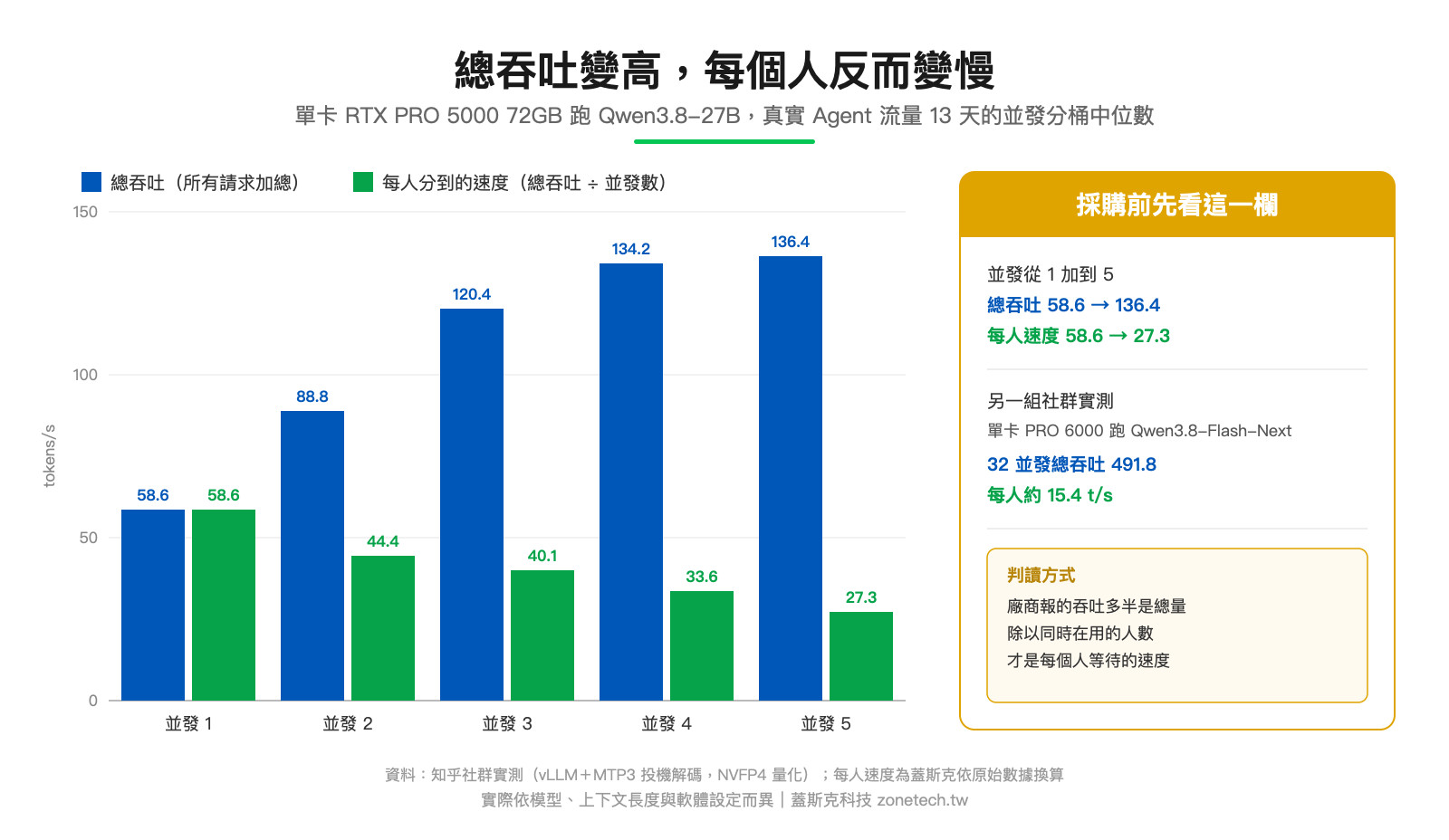 單卡 RTX PRO 5000 72GB 並發數與總吞吐、每人速度對照圖|蓋斯克科技