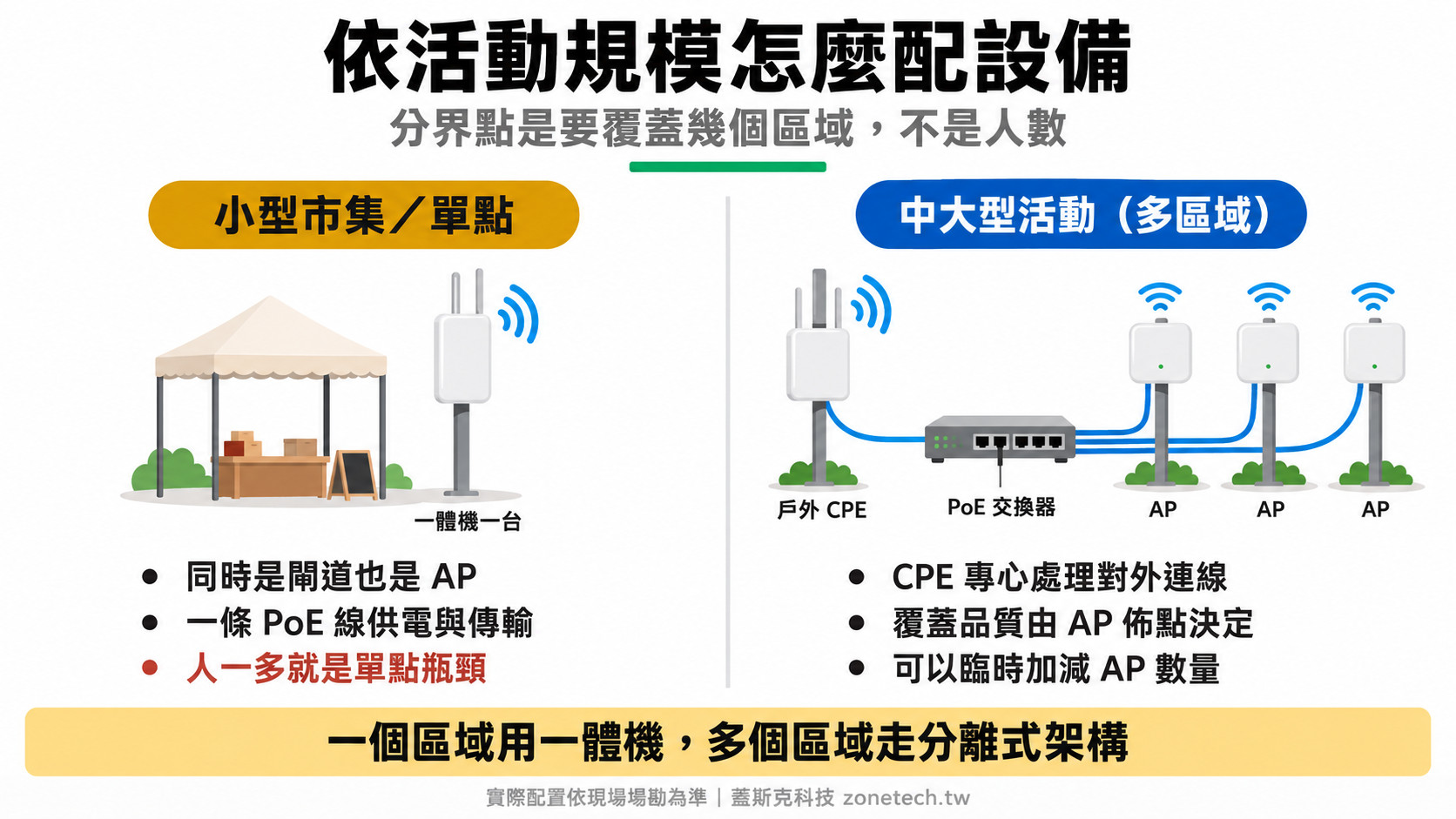 依活動規模配置設備：小型市集用一體機，中大型活動用戶外CPE加PoE交換器與多台AP｜蓋斯克科技