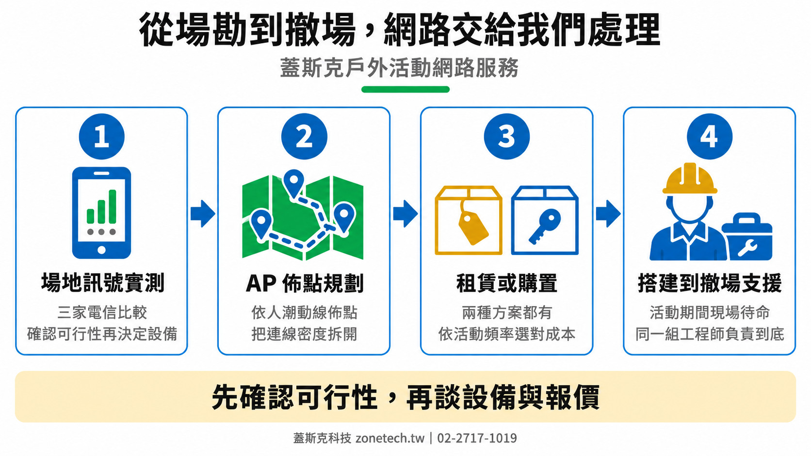 蓋斯克戶外活動網路服務流程：場地訊號實測、AP佈點規劃、租賃或購置、搭建到撤場支援｜蓋斯克科技