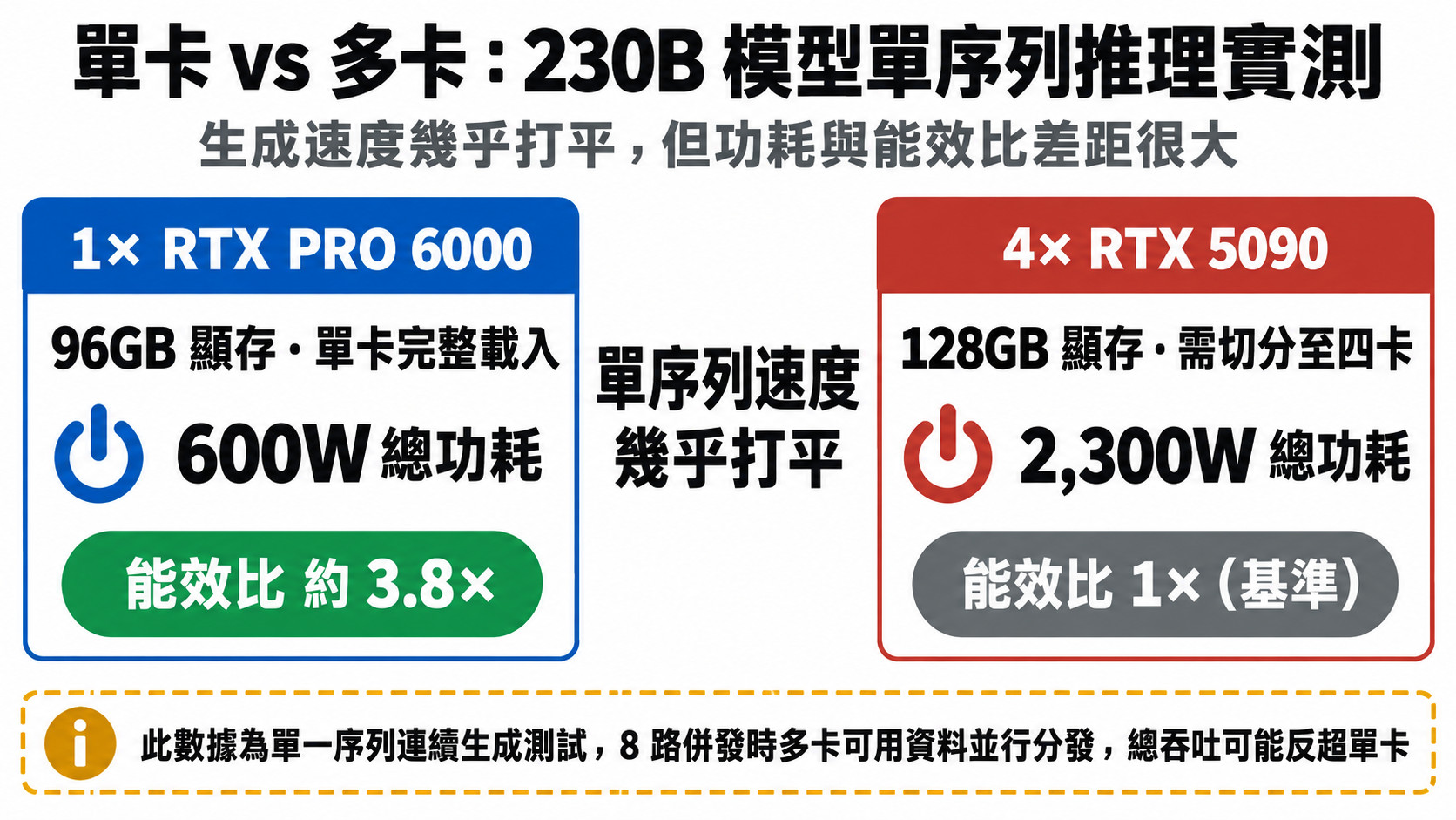 單卡vs多卡230B模型單序列推理實測:功耗與能效比比較|蓋斯克科技