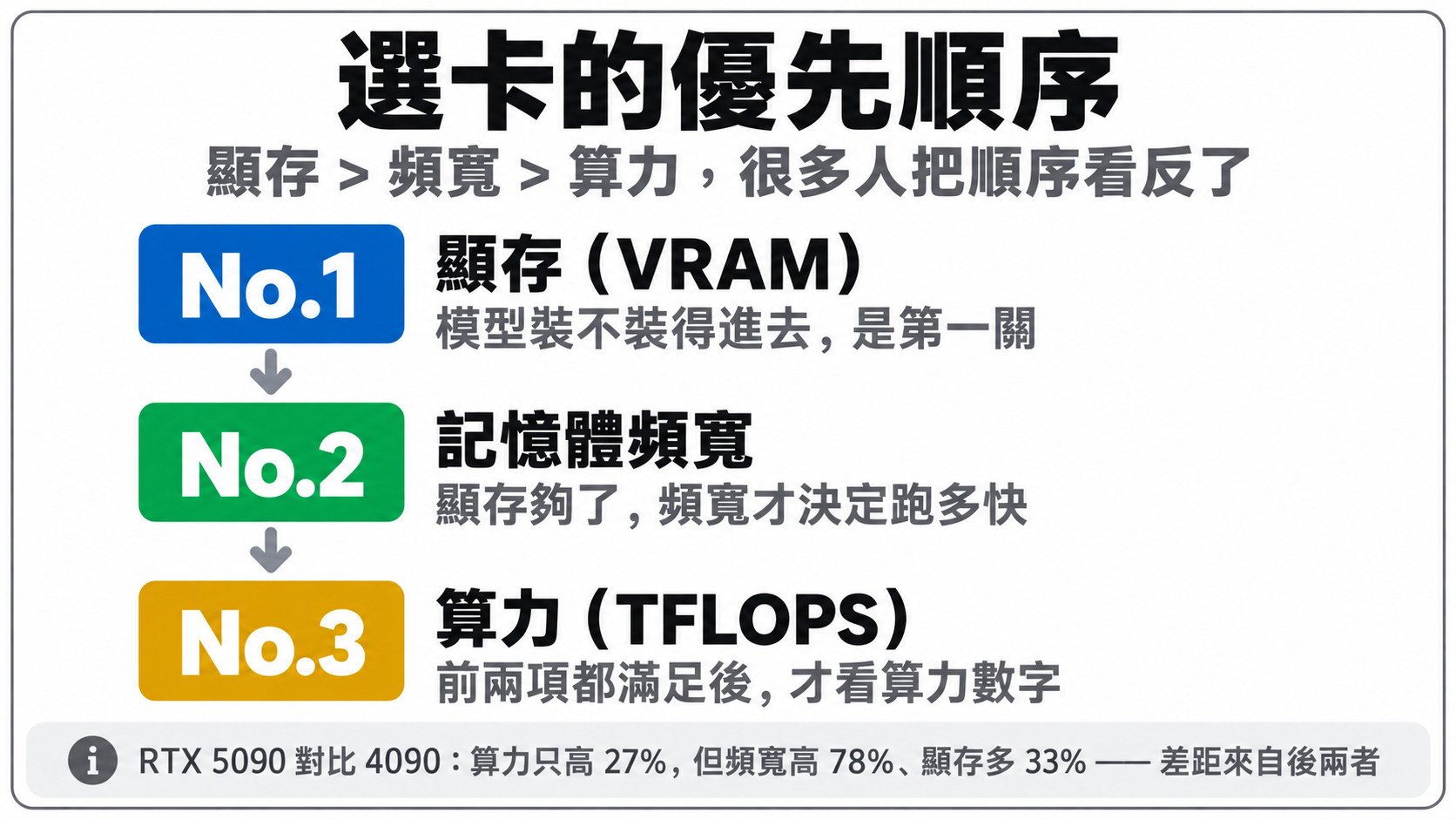 選卡優先順序:顯存大於頻寬大於算力|蓋斯克科技