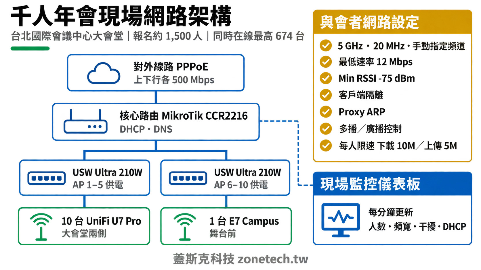 千人年會現場網路架構與與會者網路設定對照圖|蓋斯克科技
