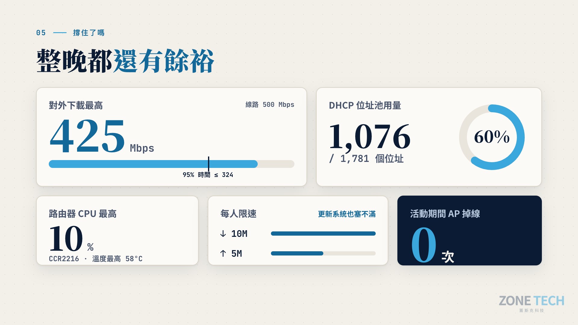 千人年會對外頻寬、DHCP、路由器 CPU 與 AP 離線數據圖|蓋斯克科技