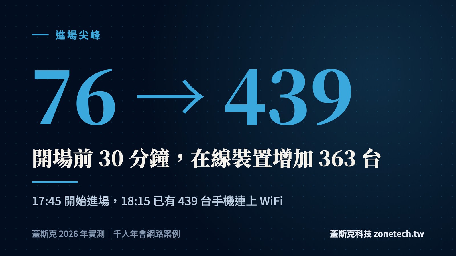 開場前 30 分鐘在線裝置從 76 台增加到 439 台字卡|蓋斯克科技