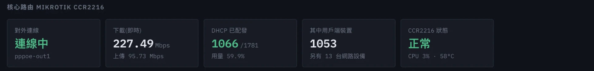活動現場監控儀表板核心路由即時數據畫面|蓋斯克科技
