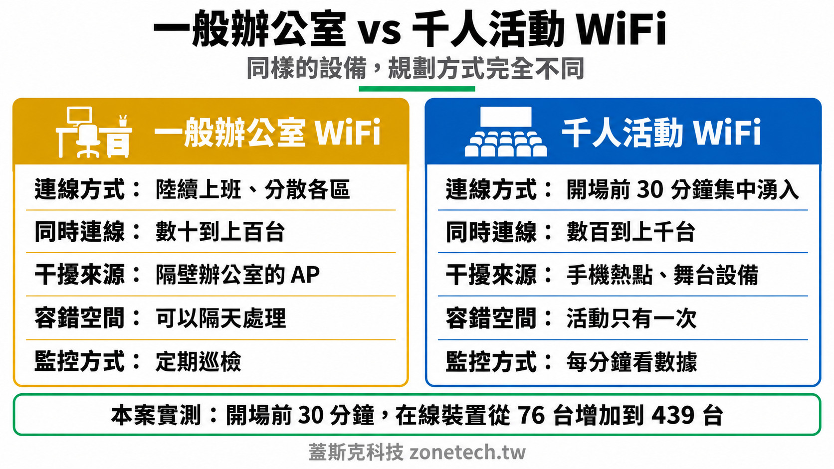 一般辦公室與千人活動 WiFi 規劃差異比較圖|蓋斯克科技